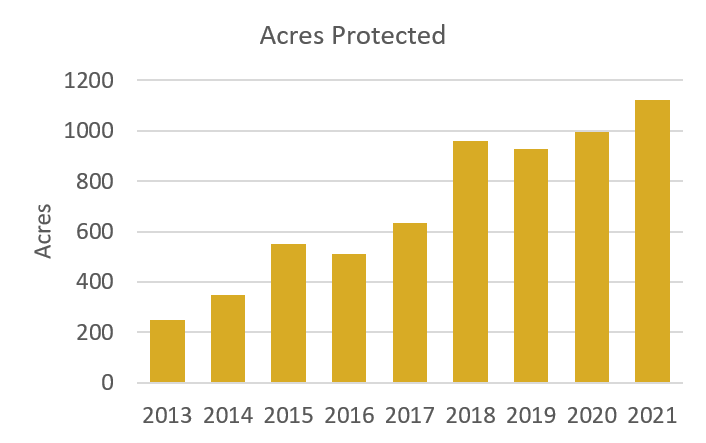 Graph of acres protected 2013-2021