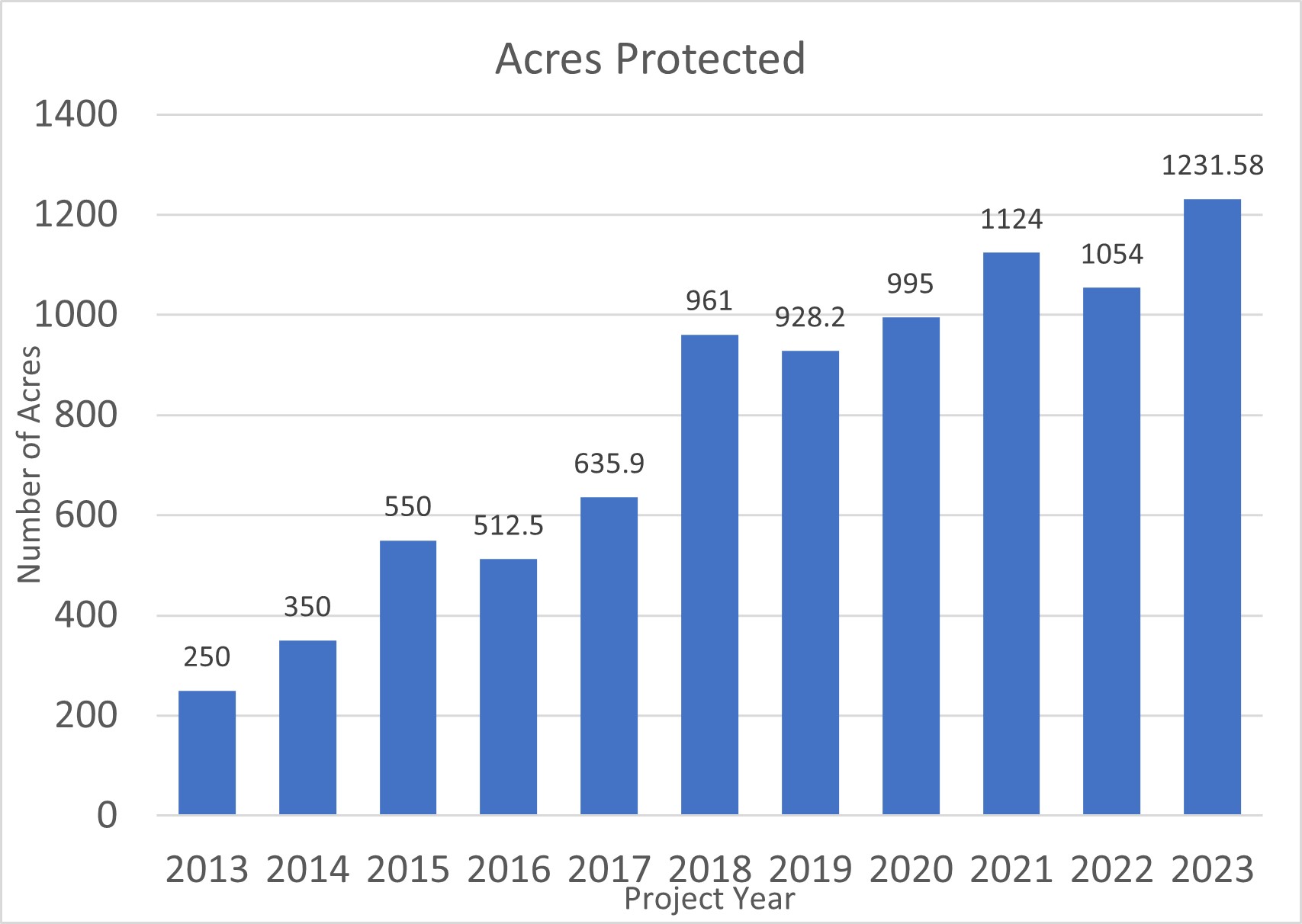Graph of acres protected 2013-2022