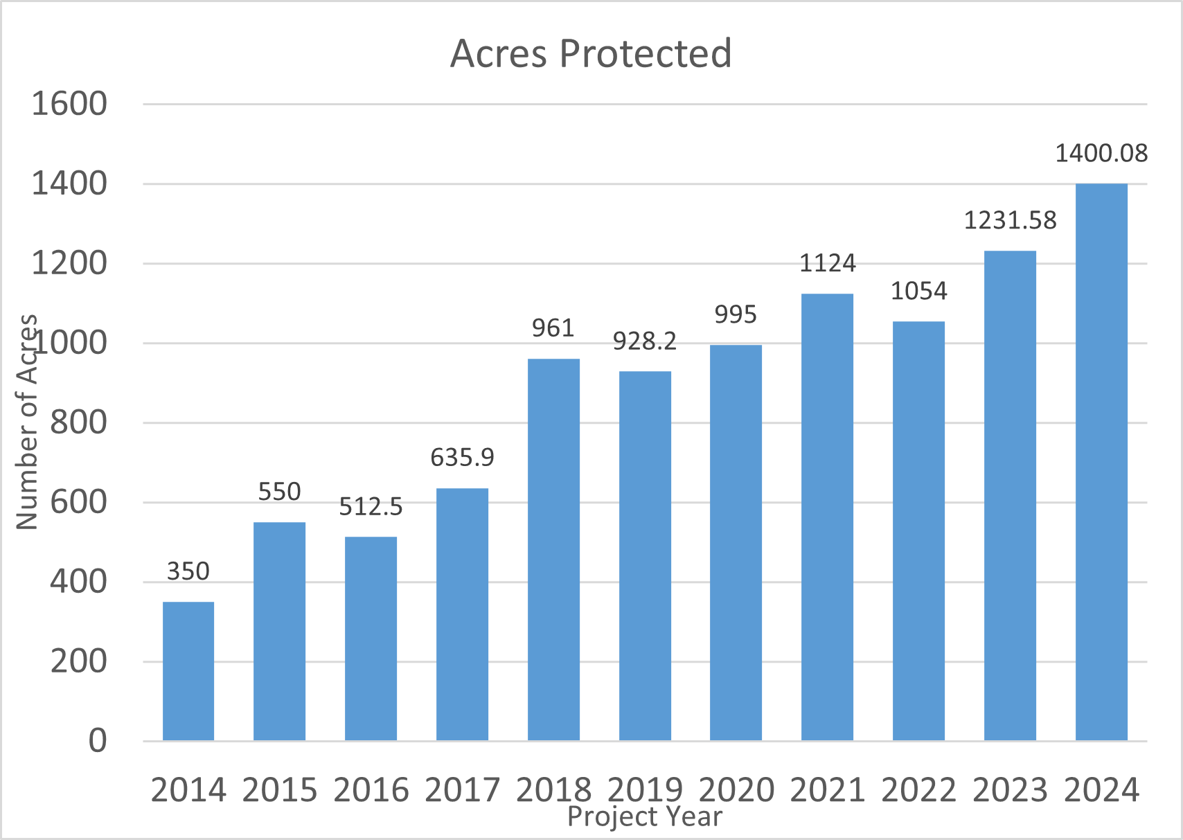 Graph of acres protected 2014-2024